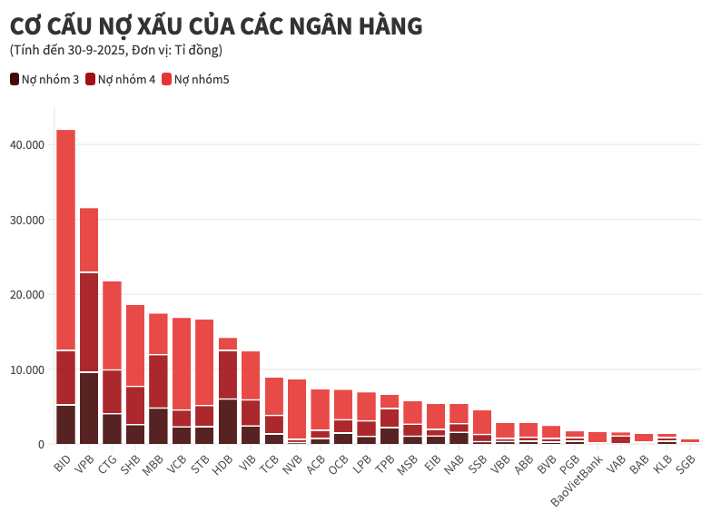 Tín dụng tăng tốc, ba 'ông lớn' ngân hàng nào chiếm hơn 40% tổng dư nợ cho vay cả ngành? 3 Tín dụng tăng tốc, ba 'ông lớn' ngân hàng nào chiếm hơn 40% tổng dư nợ cho vay cả ngành? - Ảnh 3.