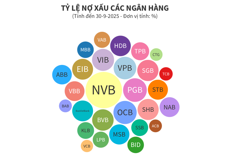Tín dụng tăng tốc, ba 'ông lớn' ngân hàng nào chiếm hơn 40% tổng dư nợ cho vay cả ngành? 4 Tín dụng tăng tốc, ba 'ông lớn' ngân hàng nào chiếm hơn 40% tổng dư nợ cho vay cả ngành? - Ảnh 4.