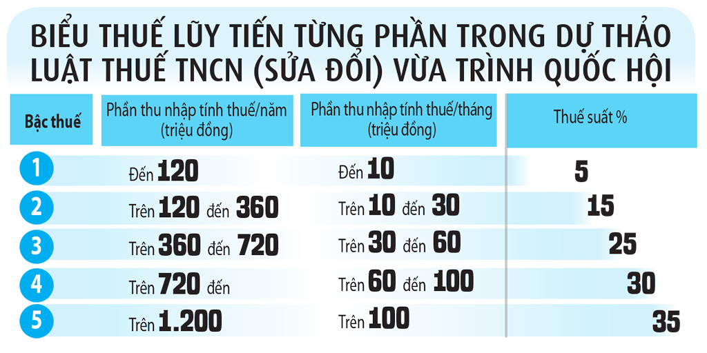 Giảm bậc phải kèm theo nâng ngưỡng chịu thuế- Ảnh 2.