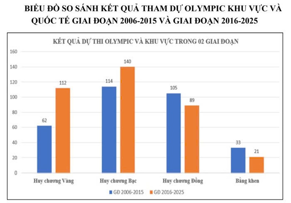Phần lớn học sinh đạt thành tích cao đều đi du học và ở lại nước ngoài - 2