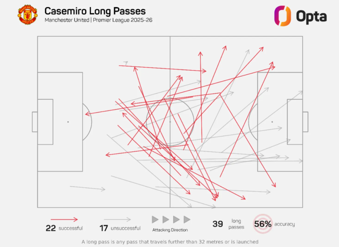 Casemiro chuyền chính xác 22 đường (màu đỏ) trên tổng số 39 đường chuyền dài tại Ngoại hạng Anh mùa 2025-2026, đạt tỷ lệ 56%. Ảnh: Opta
