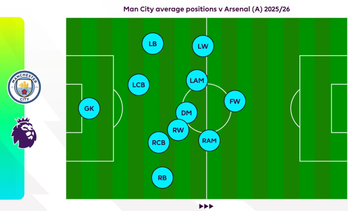 Vị trí trung bình của các cầu thủ Man City trong trận hòa Arsenal 1-1 tại vòng 5 giải Ngoại hạng Anh mùa 2025-2026. Ảnh: Premier League