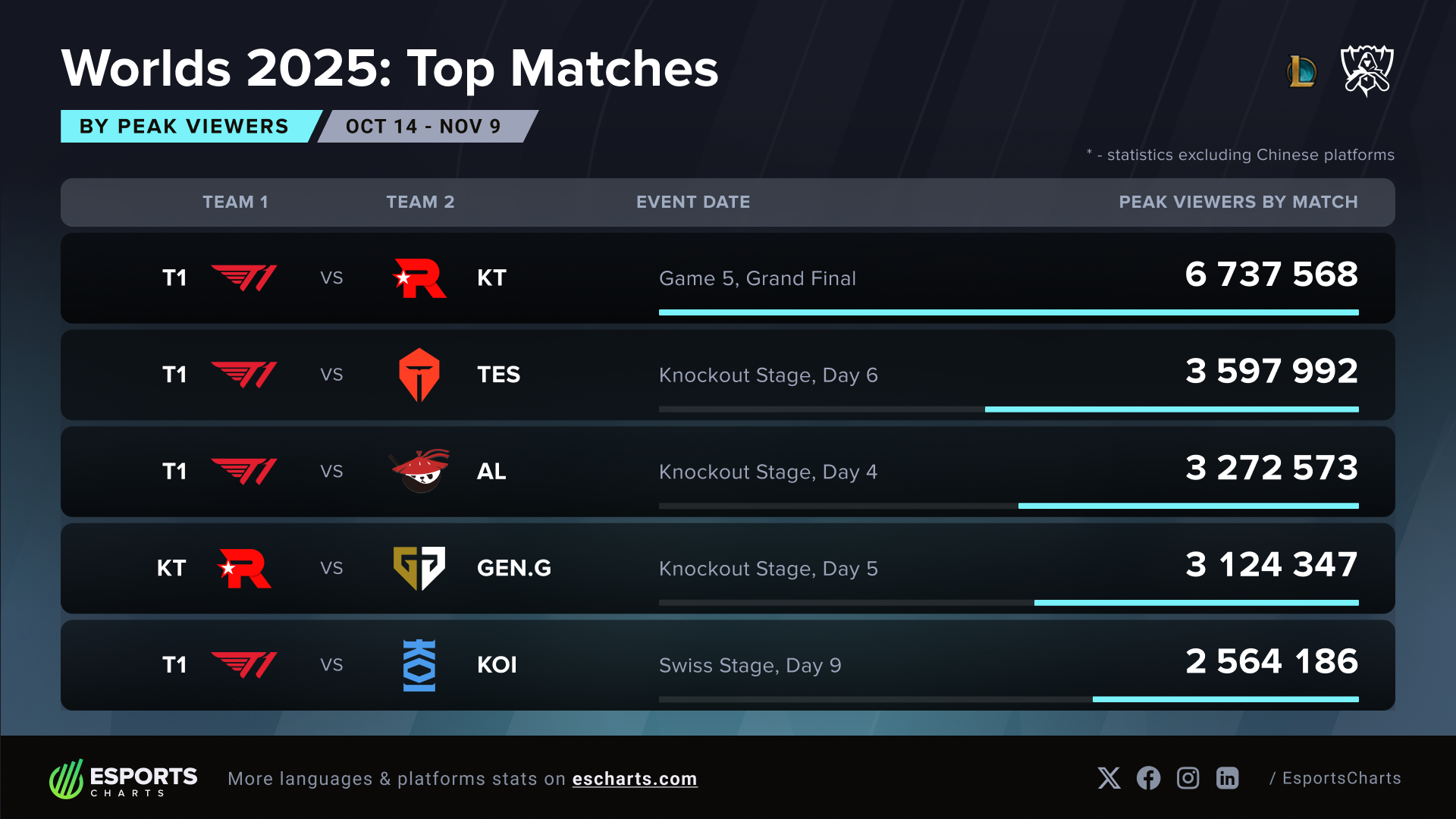 Faker cùng T1 lập cú hat-trick lịch sử tại CKTG 2025 - Ảnh 2.