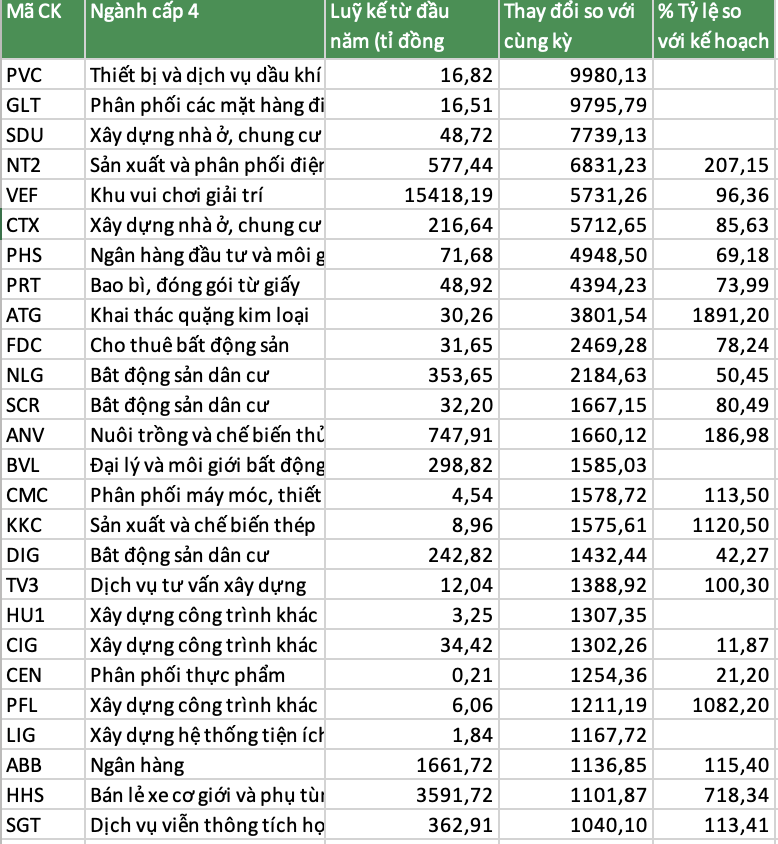 Lộ diện top doanh nghiệp Việt gây 'choáng' khi lãi tăng vọt tới hàng nghìn phần trăm - Ảnh 2.