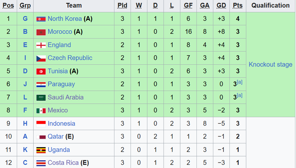 U17 Indonesia xuất sắc chiến thắng, làm nên lịch sử ở World Cup - 4