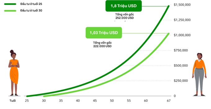 Mô phỏng hiệu quả đầu tư nhờ lãi kép: Người phụ nữ đầu tư 6000 USD mỗi năm với mức lợi nhuận 7% mỗi năm và rút tiền năm 67 tuổi. Nếu không đầu tư sớm ở tuổi 25 mà chờ đến năm 30 tuổi mới bắt đầu, nhà đầu tư sẽ mất đi khoản lợi nhuận trị giá hơn 500.000 USD. Nguồn: Fidelity