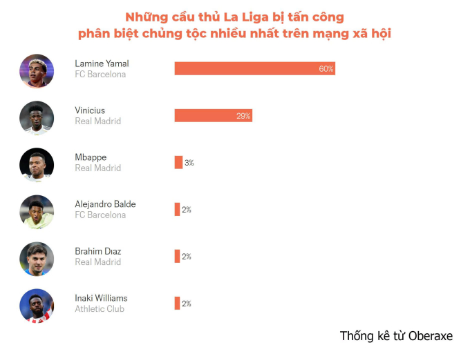 Yamal bị phân biệt chủng tộc nhiều nhất trên mạng xã hội Tây Ban Nha - 1