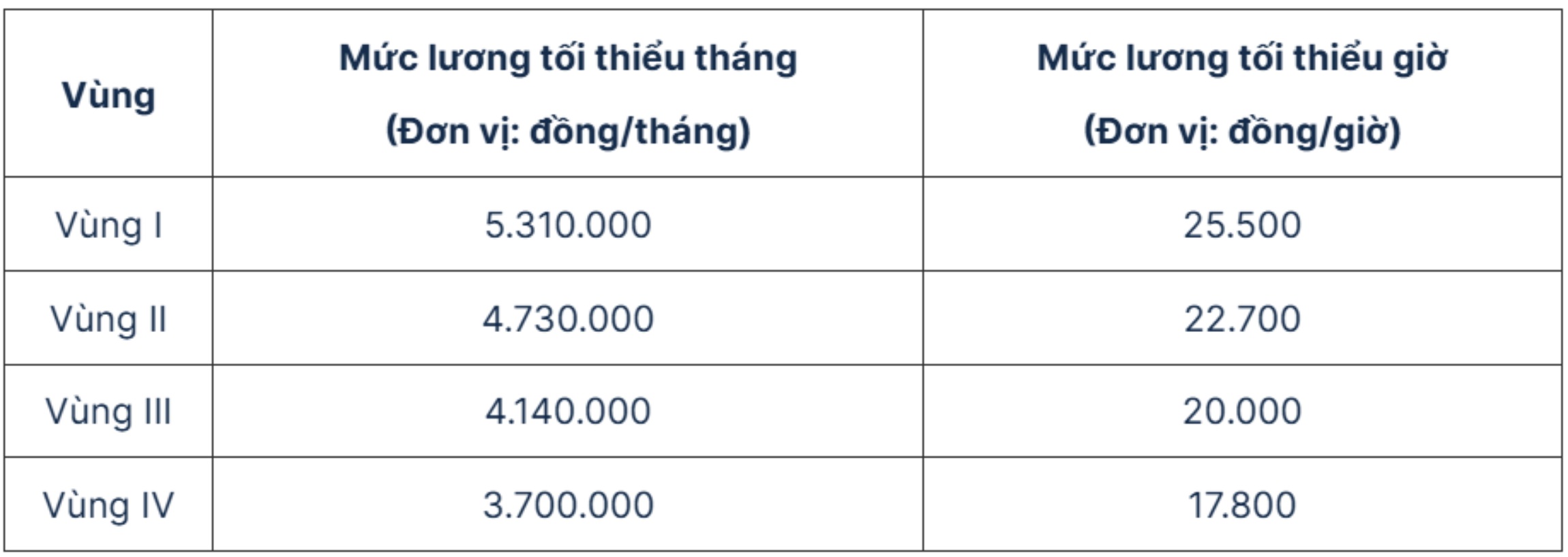 Tiền lương làm căn cứ đóng BHXH thay đổi ra sao khi điều chỉnh lương tối thiểu? - Ảnh 2.