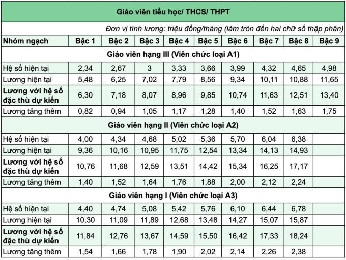 Bảng lương với giáo viên phổ thông nếu có thêm hệ số đặc thù dự kiến.