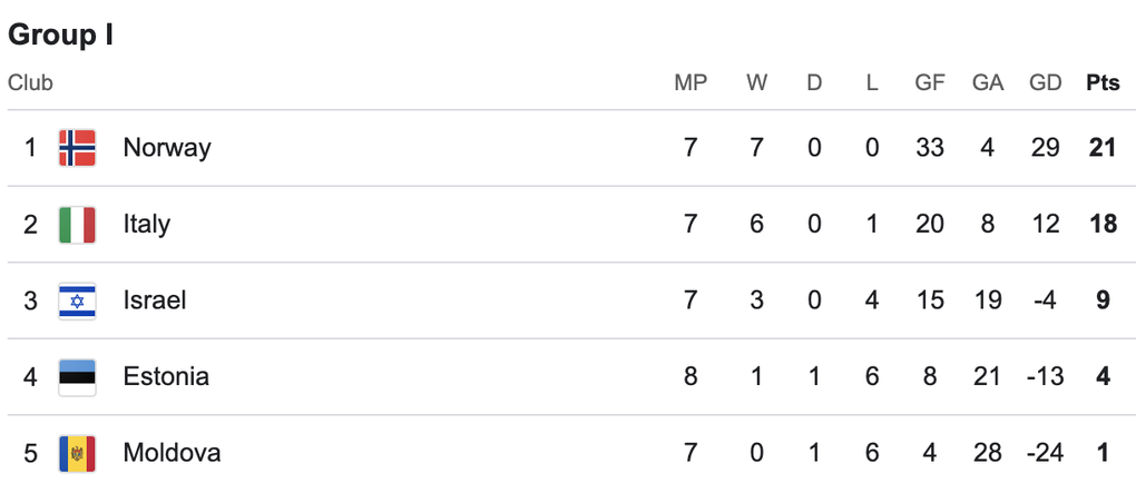 Tuyển Anh và Italy chiến thắng, Pháp giành vé dự World Cup 2026 - 5