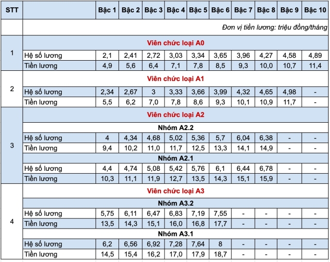 Các bậc và hệ số lương của viên chức hiện nay