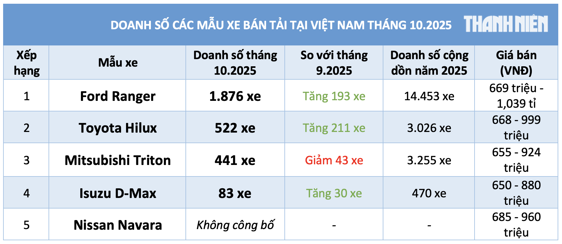 Toyota Hilux giảm giá lập tức hút khách, Ranger bán chạy nhất phân khúc xe bán tải - Ảnh 3.