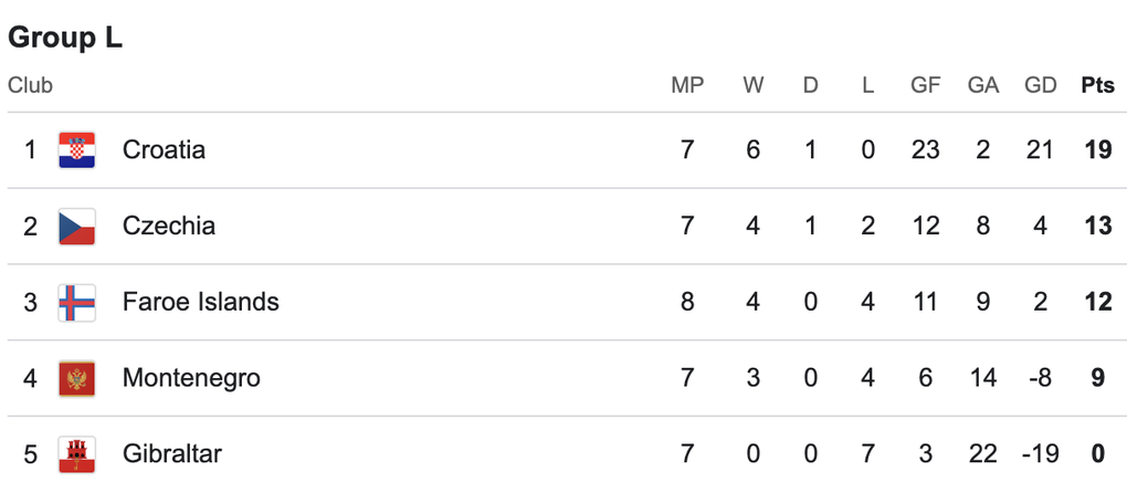 Đức thắng ấn tượng, Hà Lan hòa Ba Lan, Croatia giành vé dự World Cup - 6