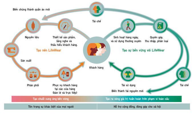 Mô hình cánh bướm của Fast Retailing. Ảnh: Uniqlo