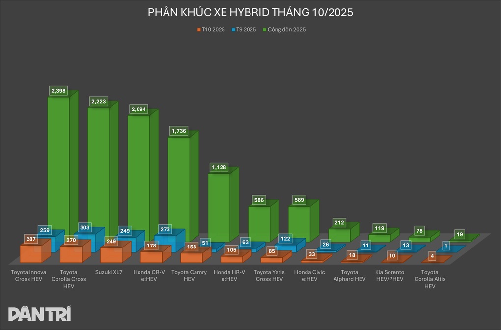 Nhóm xe hybrid tháng 10: Honda CR-V giảm mạnh tiêu thụ dù có ưu đãi lớn - 2