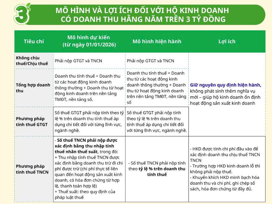 Cục Thuế khuyên những hộ kinh doanh này nên lên doanh nghiệp - Ảnh 2.