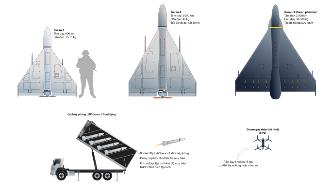 Các dòng UAV Geran mà Nga đang sở hữu và quy trình phóng. Đồ họa: CNN