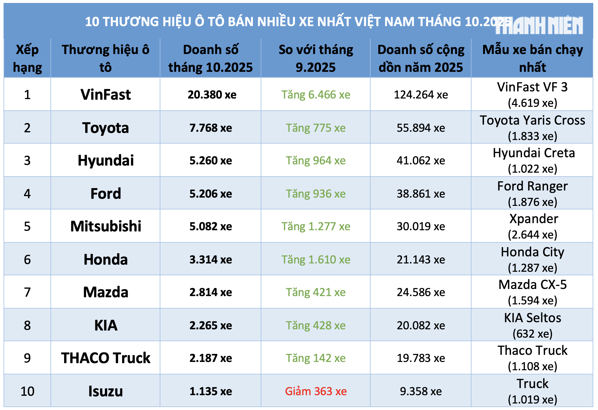 Ô tô giảm giá hút khách, người Việt mua xe thương hiệu nào nhiều nhất? - Ảnh 5.