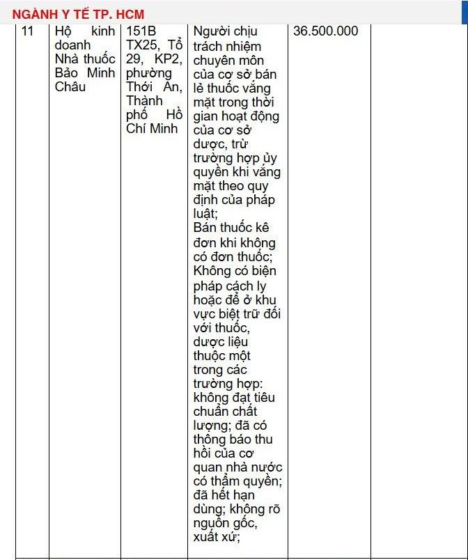 Danh sách 18 nhà thuốc bị xử phạt hàng trăm triệu đồng vì bán sản phẩm chưa được cấp phép, thuốc hết hạn sử dụng- Ảnh 3.