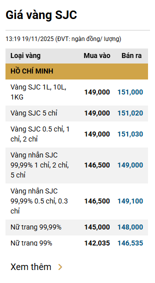 Chiều 20/11: Đồng loạt giảm giá vàng miếng, vàng nhẫn- Ảnh 2.