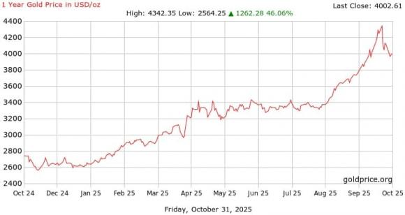 giá vàng hôm nay, dự đoán giá vàng