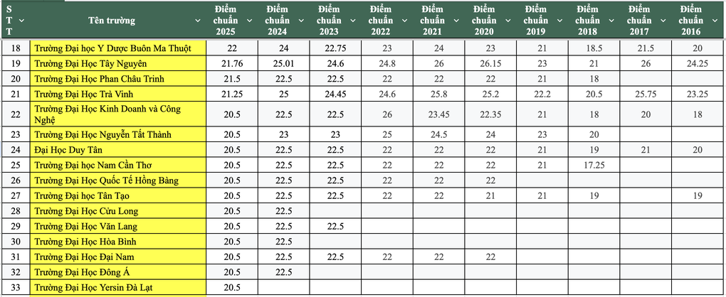 10 năm qua, điểm chuẩn ngành đạo tạo bác sĩ thấp nhất là bao nhiêu? - 2