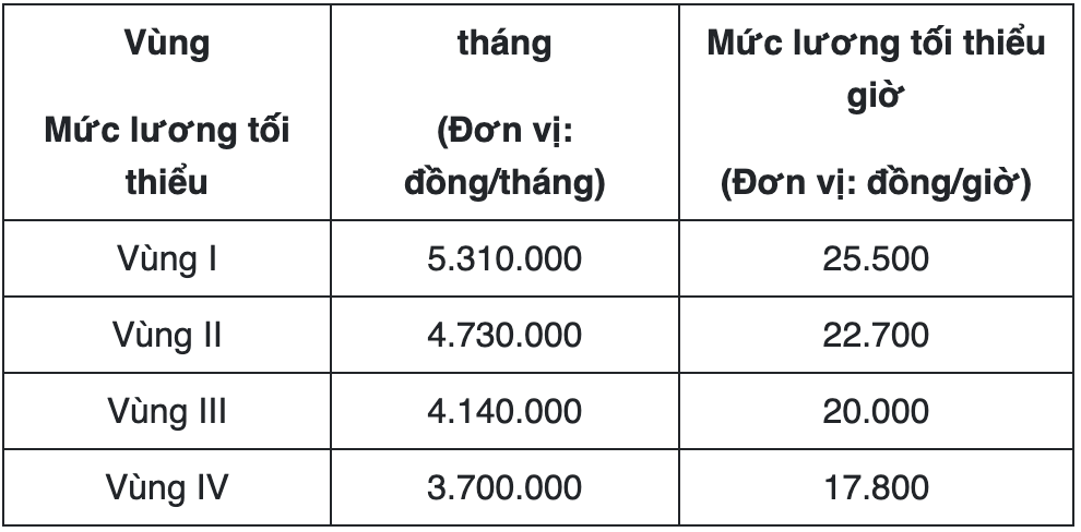 Sang năm 2026, trường hợp nào người lao động có thể nhận được lên tới hơn 318 triệu đồng trợ cấp thất nghiệp?- Ảnh 2.