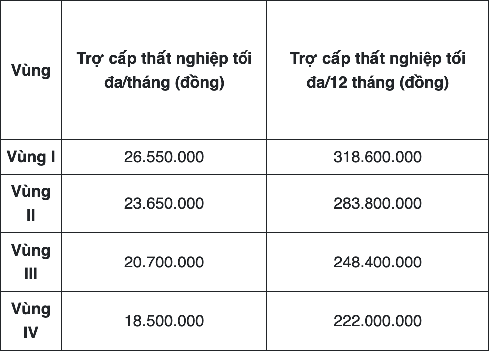 Sang năm 2026, trường hợp nào người lao động có thể nhận được lên tới hơn 318 triệu đồng trợ cấp thất nghiệp?- Ảnh 3.