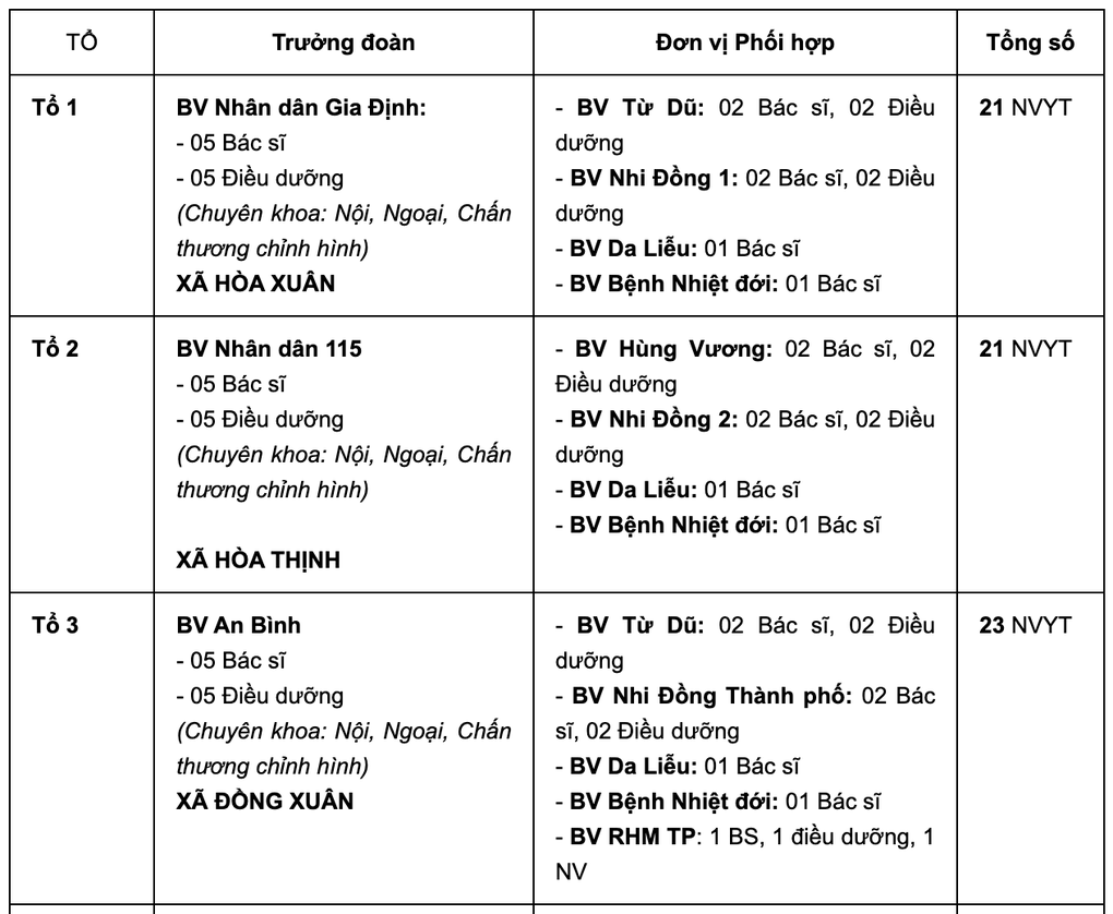 Nhiều nơi ngập sâu và bị chia cắt, Sở Y tế Đắk Lắk đề nghị TPHCM chi viện - 2