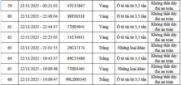 66 chủ xe máy, ô tô vi phạm tại cao tốc Nội Bài - Lào Cai và nội đô Hà Nội nhanh chóng nộp phạt nguội theo Nghị định 168- Ảnh 4.