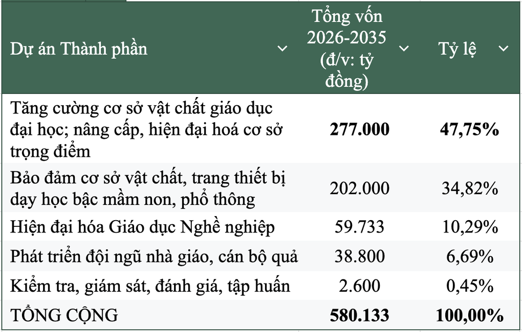 580.000 tỷ đồng cho giáo dục được chi vào những việc gì? - 3