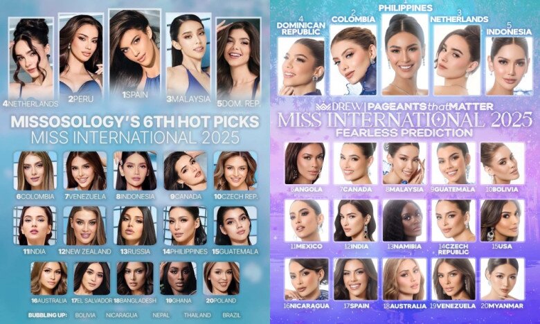 Hoa hậu Kiều Duy "trượt" Top 20 Miss International 2025: Kết quả được dự báo trước? 4 Nàng hậu vắng mặt trong tất cả các bảng xếp hạng dự đoán trước Chung kết.