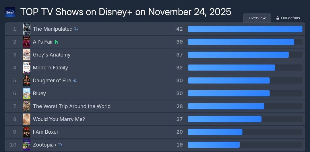 1764281431 481 Phim 18 Han Quoc dang top 1 toan cau Nam