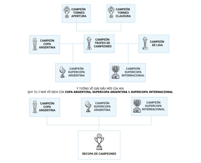 Hệ thống thi đấu phức tạp của bóng đá Argentina từ năm 2026, với 7 danh hiệu được trao trong mùa giải chính, và danh hiệu thứ 8 là cuộc đua giữa ba nhà vô địch trong mùa giải chính.