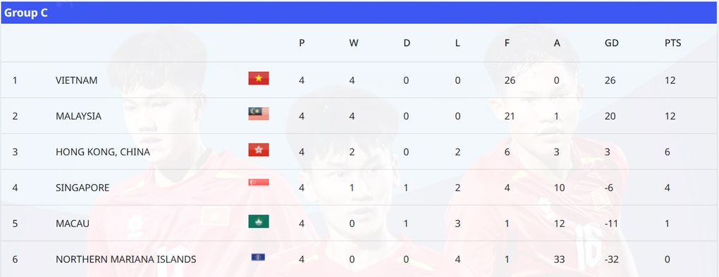 Phản ứng của CĐV Đông Nam Á sau khi U17 Việt Nam toàn thắng 4 trận - 3 Phản ứng của CĐV Đông Nam Á sau khi U17 Việt Nam toàn thắng 4 trận - 3