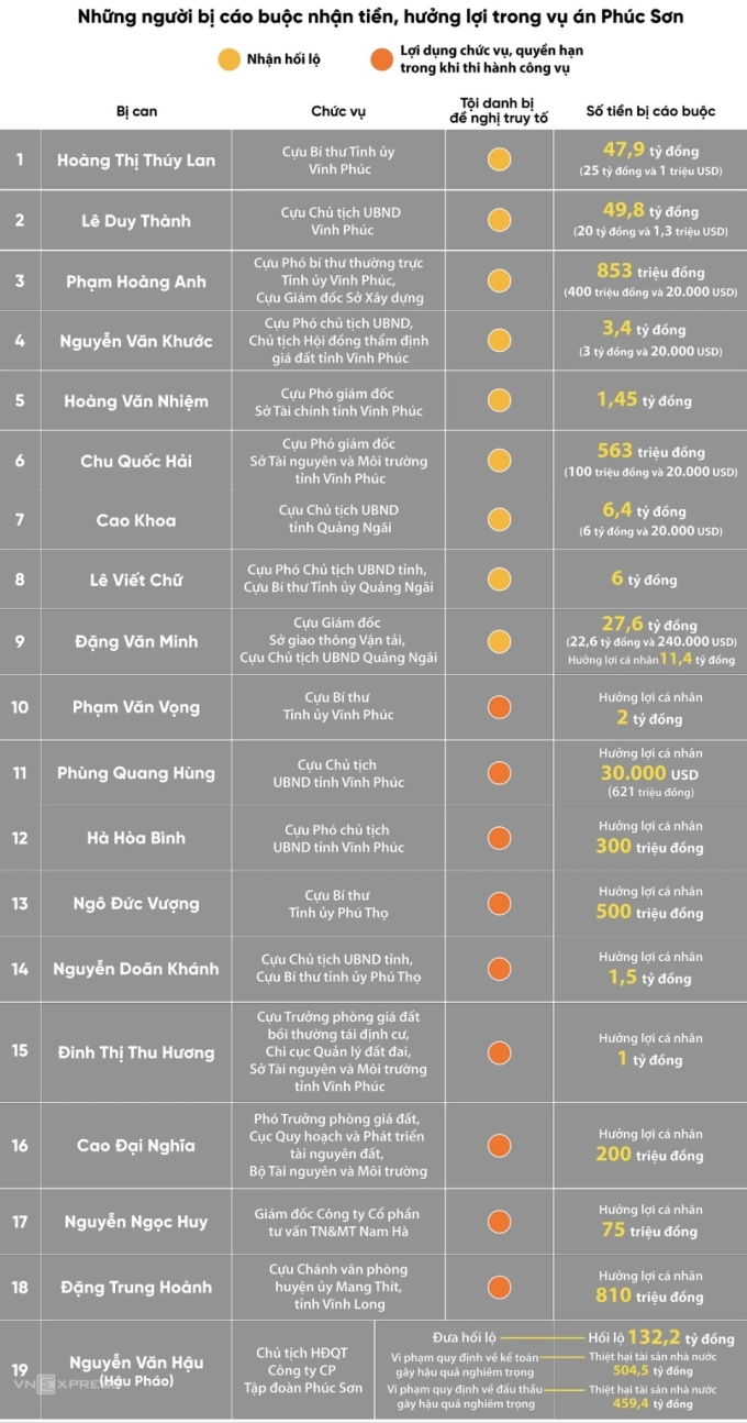 Ông chủ Phúc Sơn rút kháng cáo trong vụ án liên quan cựu bí thư Vĩnh Phúc - 2