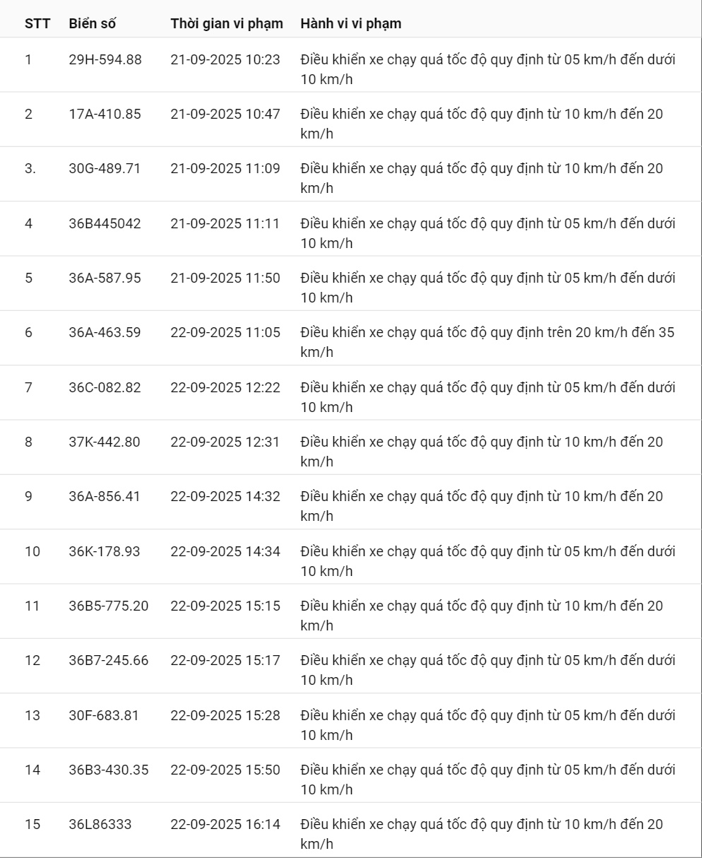 424 xe có biển số sau vi phạm cùng 1 lỗi trên các tuyến quốc lộ nhanh chóng nộp phạt nguội theo Nghị định 168- Ảnh 1. 424 xe có biển số sau vi phạm cùng 1 lỗi trên các tuyến quốc lộ nhanh chóng nộp phạt nguội theo Nghị định 168- Ảnh 1.