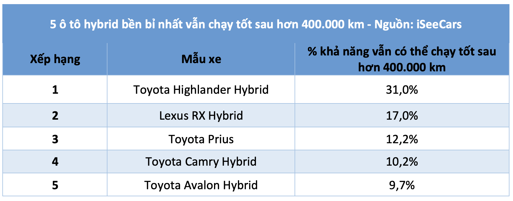 5 mẫu ô tô hybrid bền bỉ nhất, vẫn chạy tốt sau hơn 400.000 km- Ảnh 2.