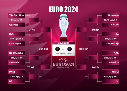 Sơ đồ phân nhánh và các cặp đấu từ vòng 1/8 của giảiThông tin: ĐÔNG LINH. Đồ họa: VỆ LOAN