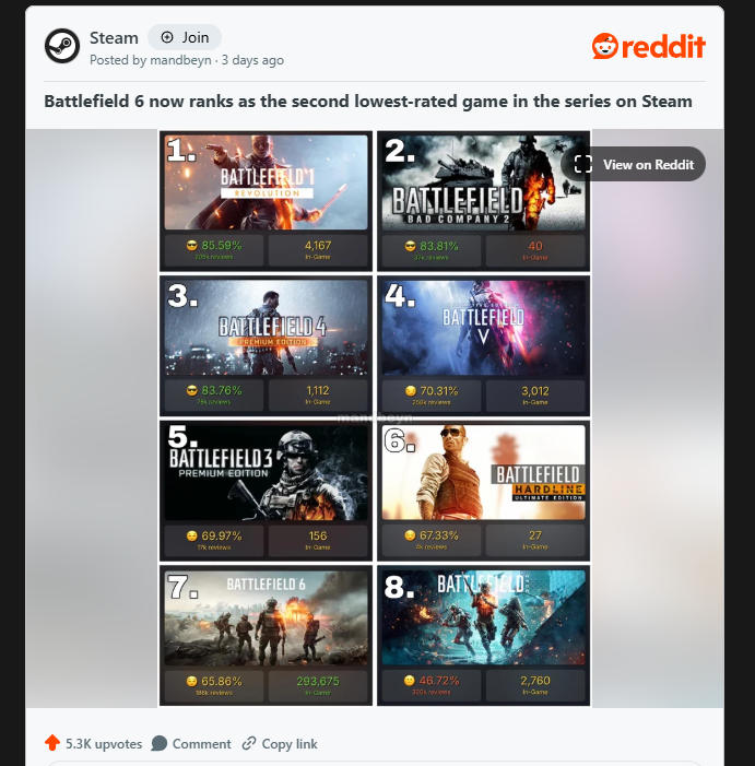 Battlefield 6 nhận nhiều đánh giá tiêu cực từ người chơi trên Steam - Ảnh 1.