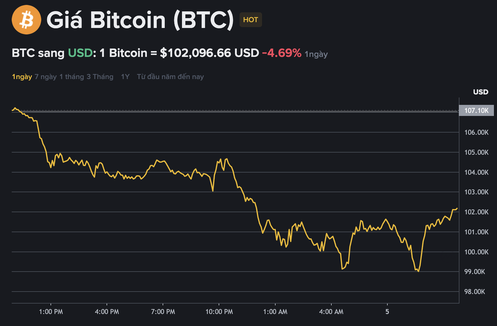 Bitcoin xuyên thủng mốc quan trọng 100.000 USD, thị trường có vẫn đỏ lửa? - 1