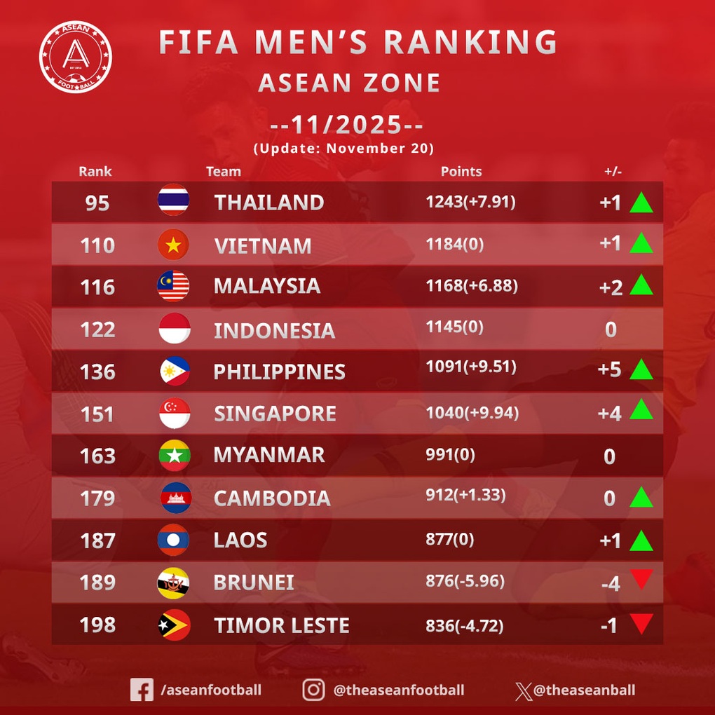 Bóng đá Đông Nam Á thắng lớn ở vòng loại châu Á, đồng loạt tăng hạng FIFA - 3