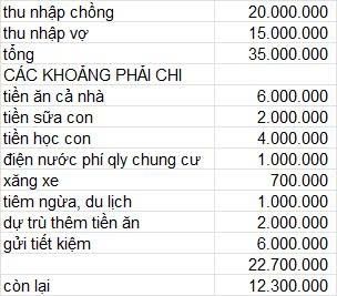 Cách chi tiêu khó chê của vợ chồng thu nhập 35 triệu đồng, tiết kiệm hơn 1 nửa- Ảnh 1.