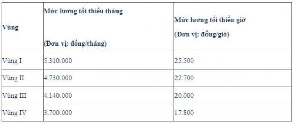 lương cán bộ công viên chức, tăng lương