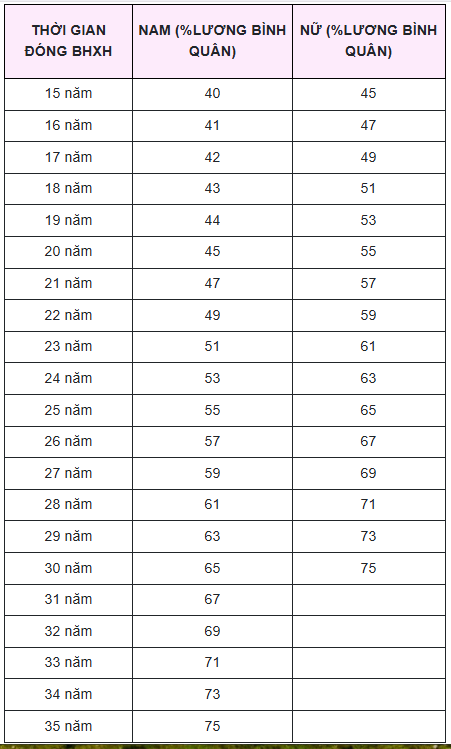 Chi tiết cách tính lương hưu 2026: Cần nắm vững quy định này để không mất hàng triệu đồng mỗi tháng- Ảnh 1.
