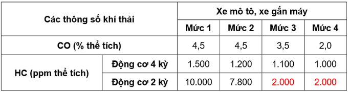 Dự thảo quy chuẩn khí thải xe mô tô, xe gắn máy.