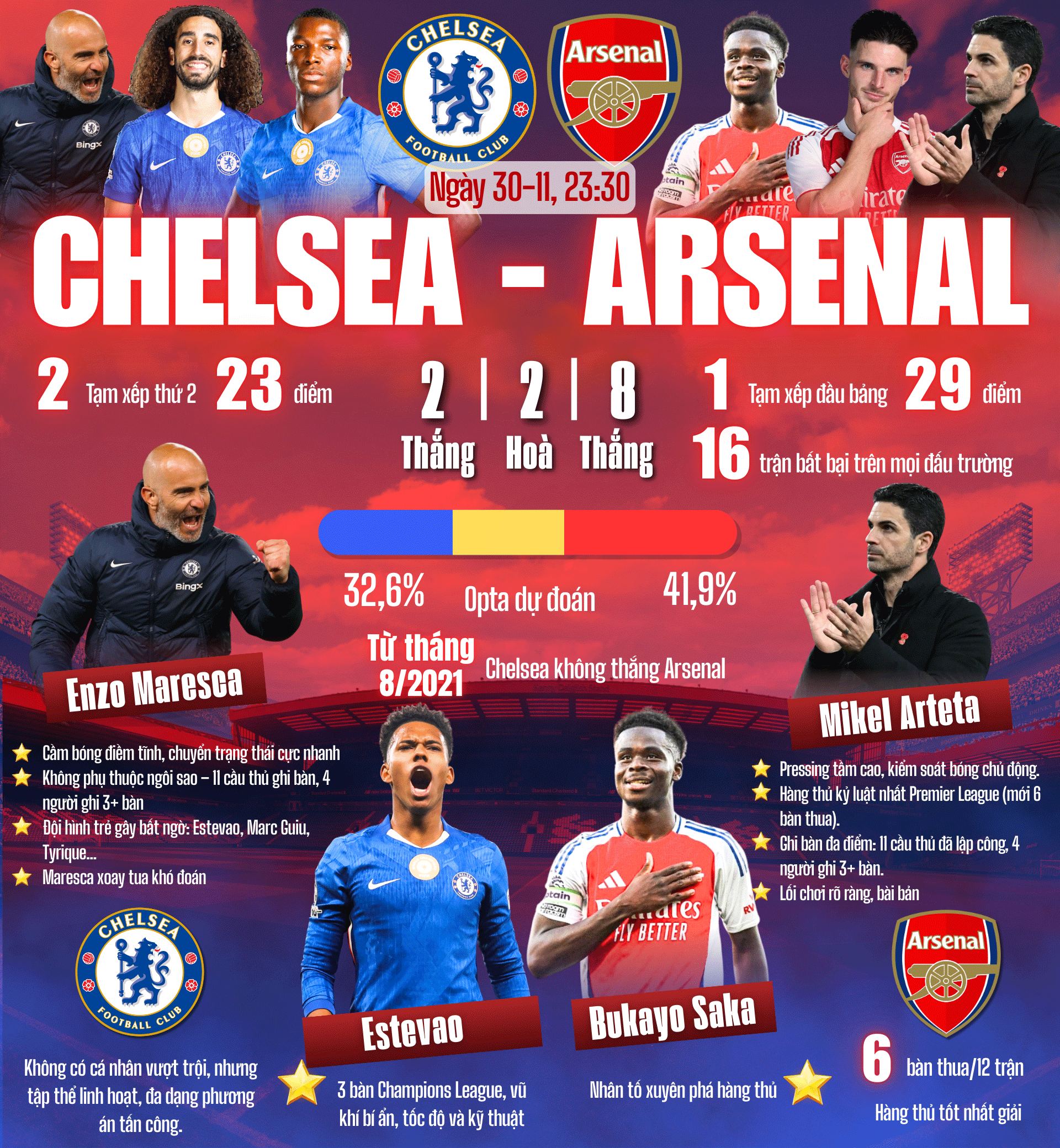 Chelsea có cản nổi Arsenal? - Ảnh 1.
