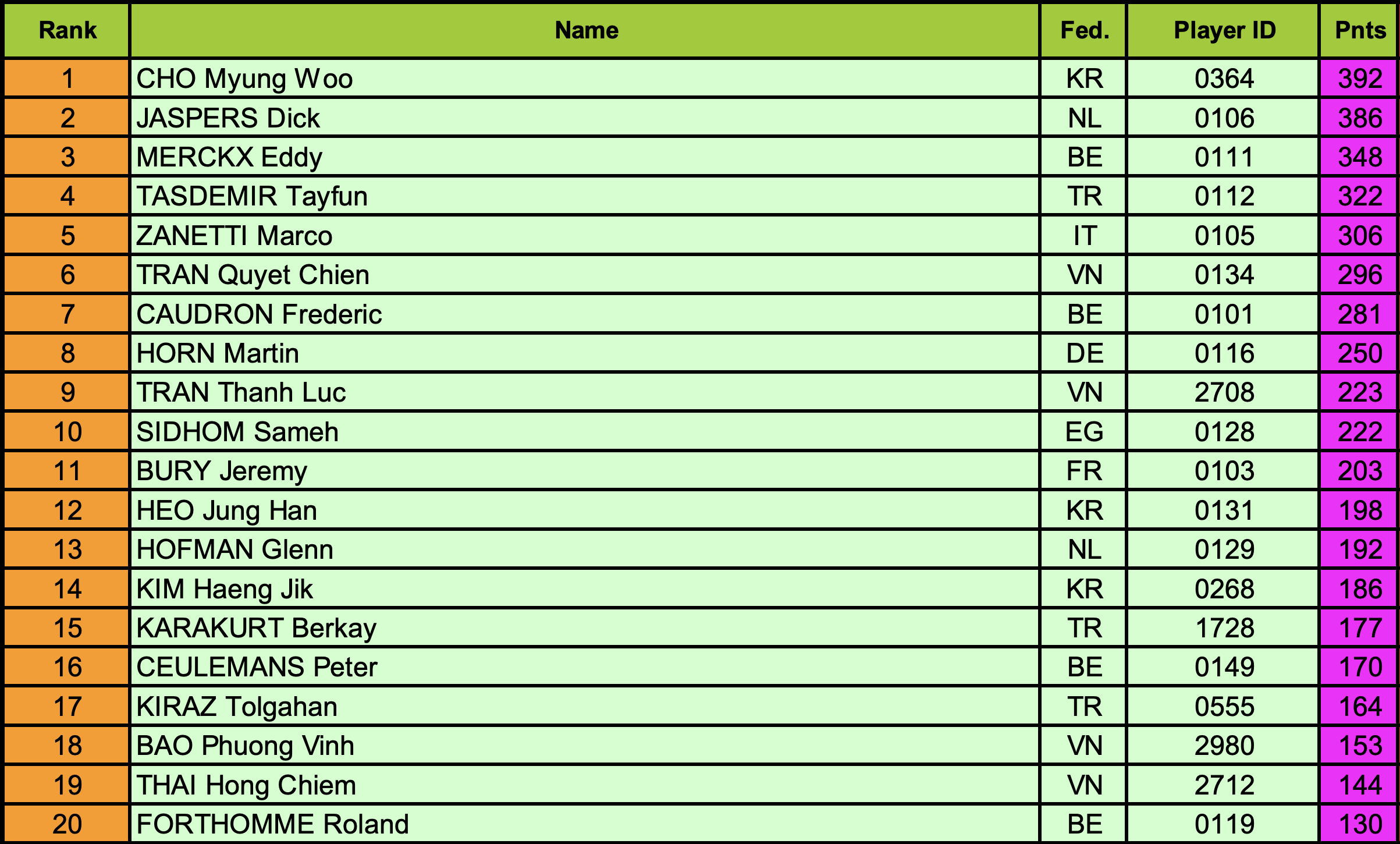 Bảng xếp hạng billiards mới nhất: Cho Myung-woo lên số 1, Caudron áp sát Trần Quyết Chiến- Ảnh 3.