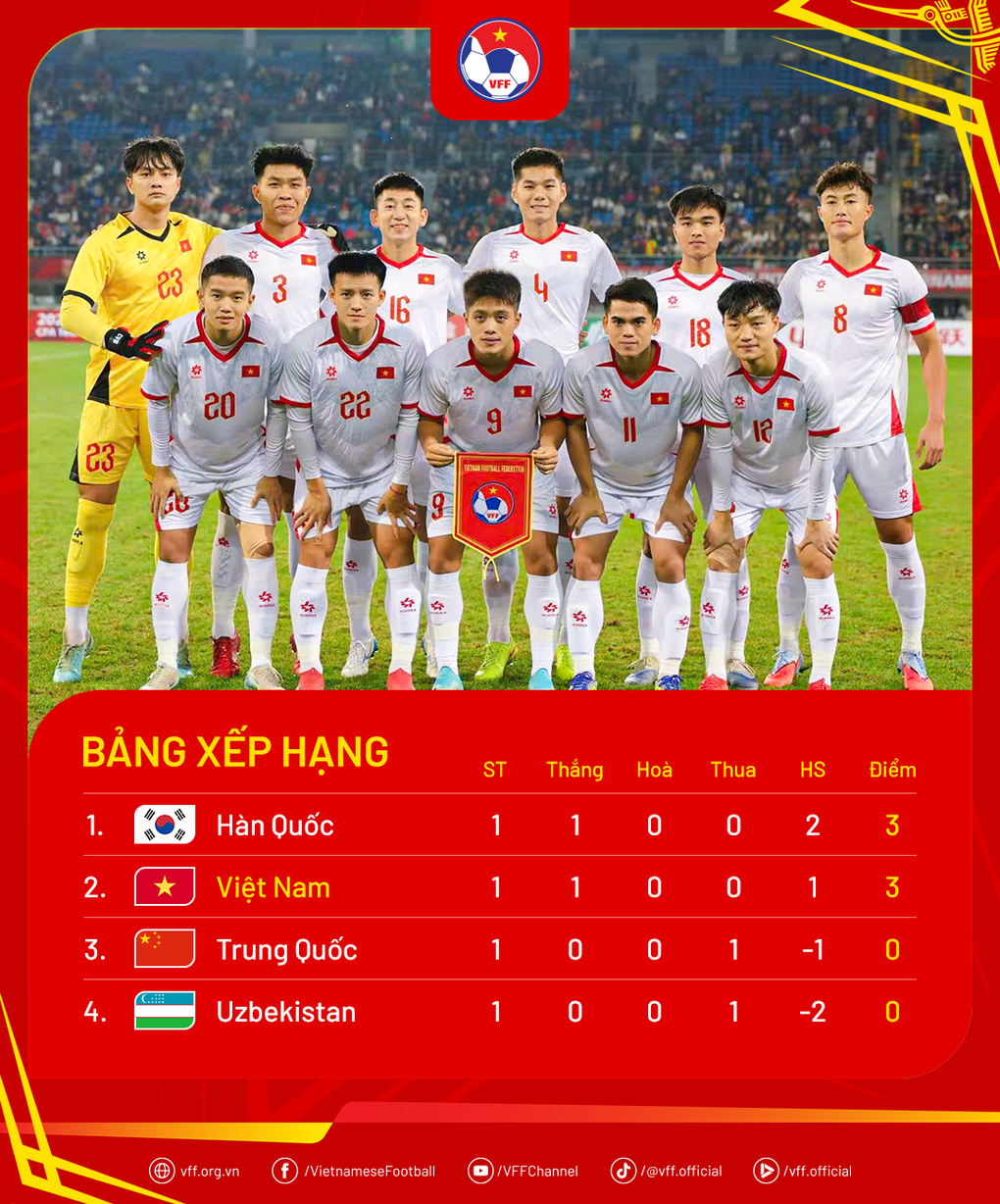 Chuyên gia Trung Quốc: “Kỹ năng cầu thủ chúng ta kém U22 Việt Nam 20 năm” - 4