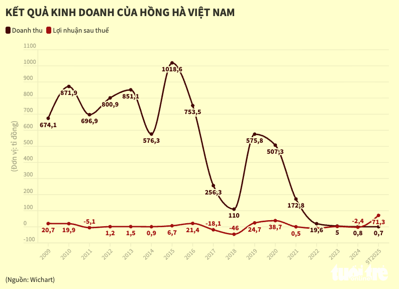 Công ty lãi đậm nhờ bán cổ phần dù mục tiêu cả năm chỉ 12 triệu đồng - Ảnh 2.